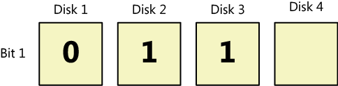 Bit 1 values on a four-disk RAID-5 array (before parity).
