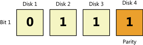 Bit 1 values on a four-disk RAID-5 array (with parity).