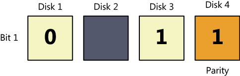 Bit 1 values on a four-disk RAID-5 array, after disk failure.