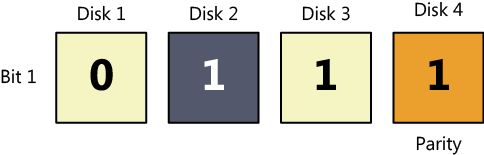 Bit 1 values on a 4-disk RAID-5 array, after disk reconstruction.