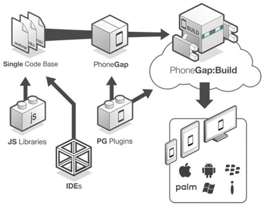 Description: PhoneGap Build