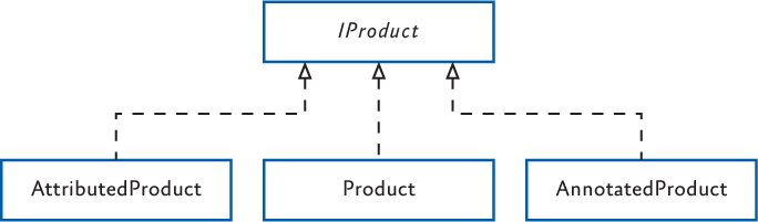 The product classes used in the examples