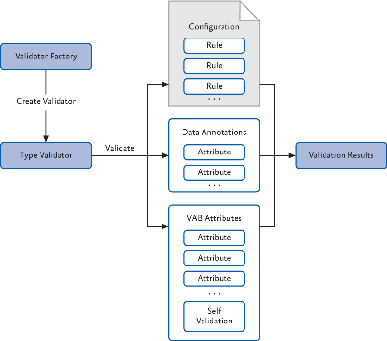 An overview of the validation process