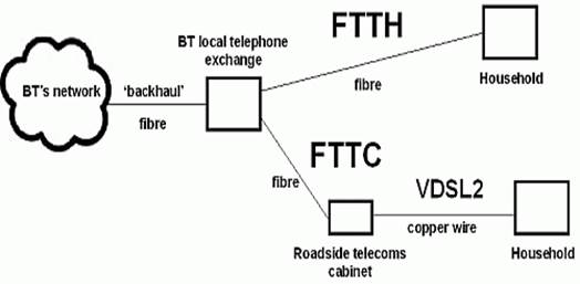 FTTH vs FTTC