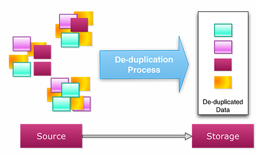 The de-duplication process looks for redundant instances of backup data at a sub-file or block level across all backup data so that only one copy is saved on the storage. The main benefit of data de-duplication is cost saving.
