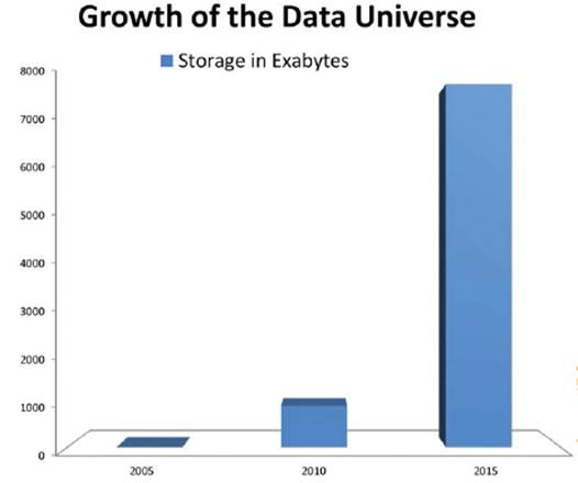 With the rate of data growth doubling every year, storage needs will grow nearly 10X between 2010 and 2015.