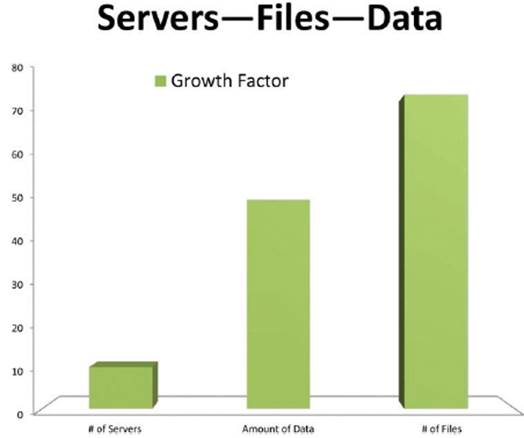 The number of files is growing at 1.5 times the rate of data and 7.5 times the rate of servers, increasing the challenge of storage management.