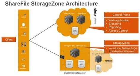 Citrix ShareFile with storage zones