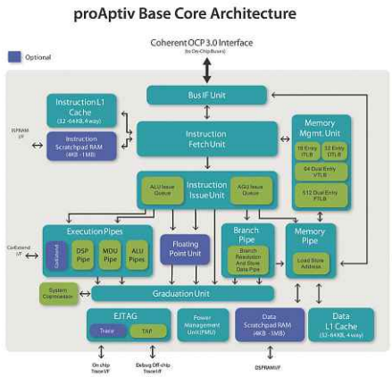 MIPS’s proAptiv design includes some neat tricks to keep data flowing