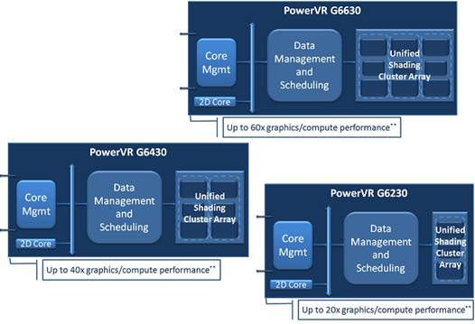 Description: PowerVR Series6 graphics and compute performance overview