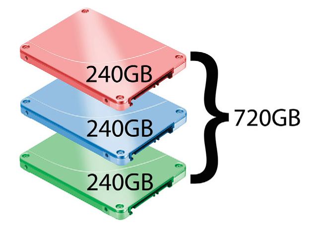 In this three-drive RAID 0 array, the capacities of each 240GB drive combine to give you the equivalent of a single 720GB volume