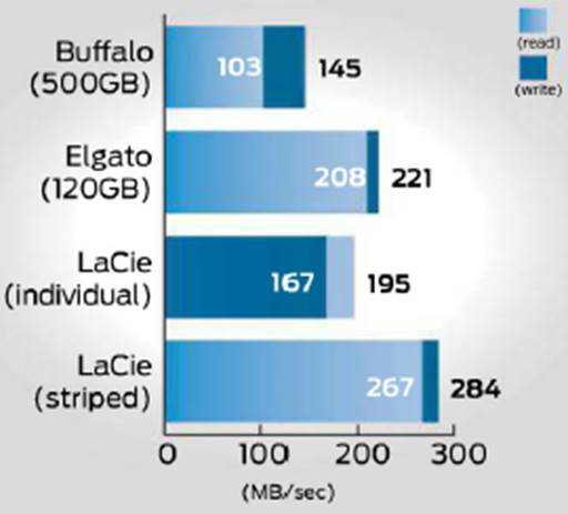 External drive large-file read/write speeds (MB/sec)