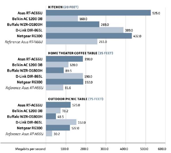  Early 802.11AC Routers outperform 802.11N AT Various distances