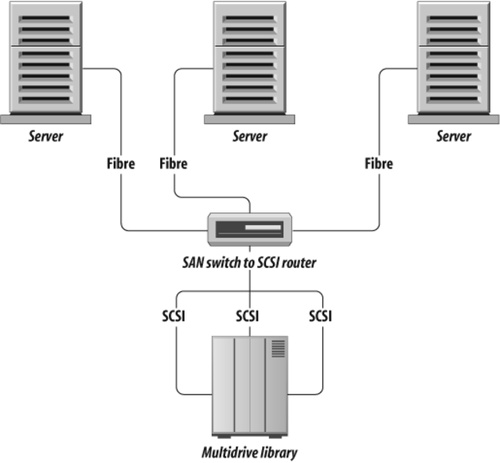 A basic storage area network (SAN)