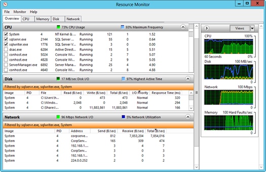 The Overview tab in Resource Monitor provides an overview of the resource usage.