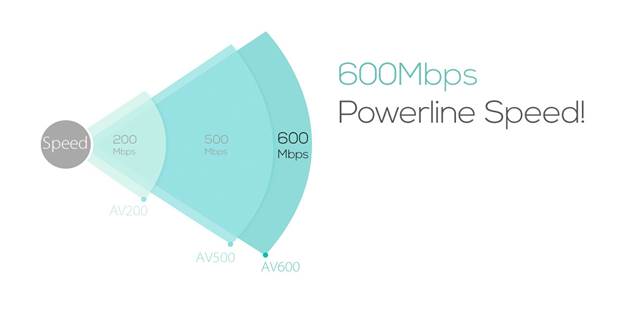 The TL-PA6010 provides users with the fastest Powerline adapters available at 600Mbps